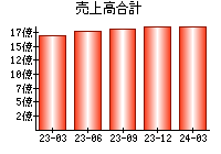 売上高合計