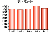 売上高合計