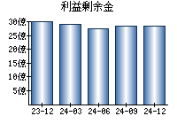 利益剰余金