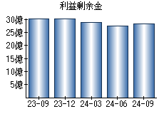 利益剰余金