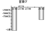 営業活動によるキャッシュフロー