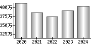 平均年収（単独）