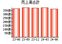 売上高合計