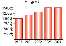 売上高合計