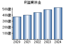 利益剰余金