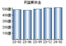 利益剰余金