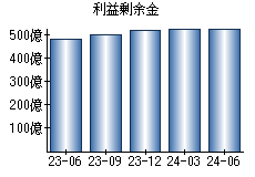 利益剰余金