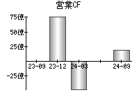 営業活動によるキャッシュフロー