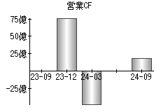 営業活動によるキャッシュフロー