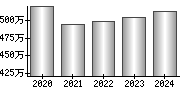 平均年収（単独）