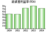 総資産利益率(ROA)