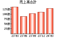 売上高合計