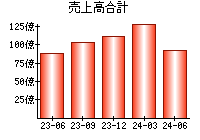 売上高合計