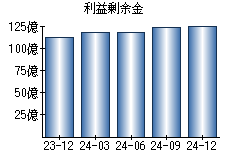 利益剰余金