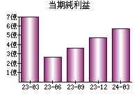 当期純利益