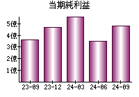 当期純利益