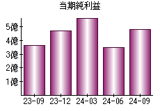 当期純利益