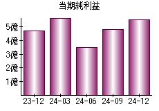 当期純利益