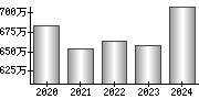 平均年収（単独）