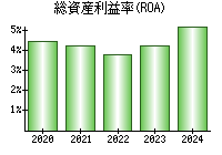 総資産利益率(ROA)