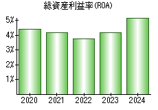 総資産利益率(ROA)