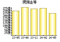 現預金等