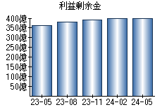 利益剰余金