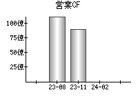 営業活動によるキャッシュフロー