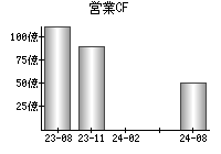 営業活動によるキャッシュフロー