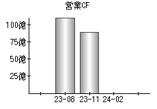 営業活動によるキャッシュフロー