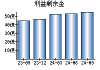 利益剰余金