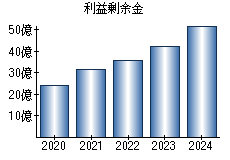 利益剰余金