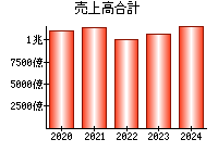 売上高合計