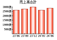 売上高合計