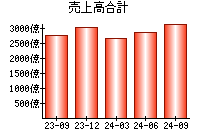 売上高合計