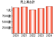 売上高合計