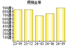 現預金等