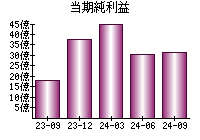 当期純利益