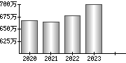 平均年収（単独）