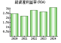 総資産利益率(ROA)