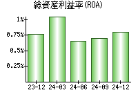 総資産利益率(ROA)