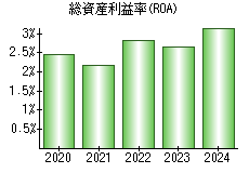 総資産利益率(ROA)