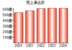 売上高合計