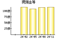 現預金等