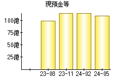 現預金等