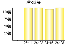 現預金等