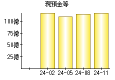 現預金等