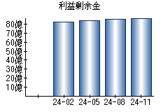 利益剰余金