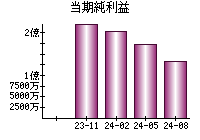 当期純利益