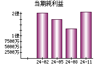 当期純利益